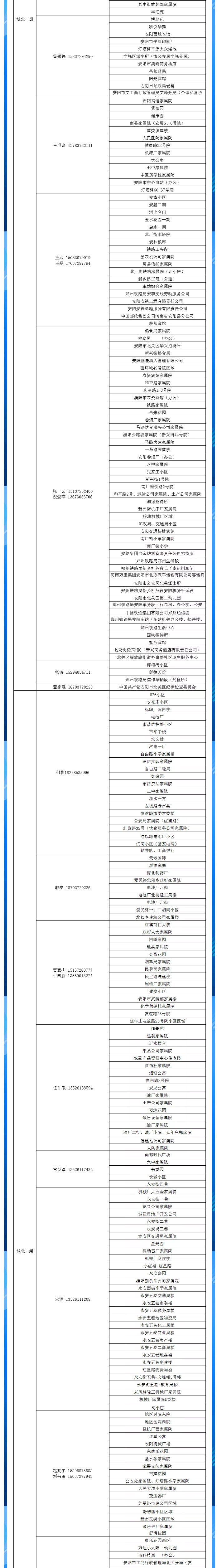 安陽(yáng)全市供熱小區(qū)供熱服務(wù)部、益和熱力客服專員電話明細(xì)_02