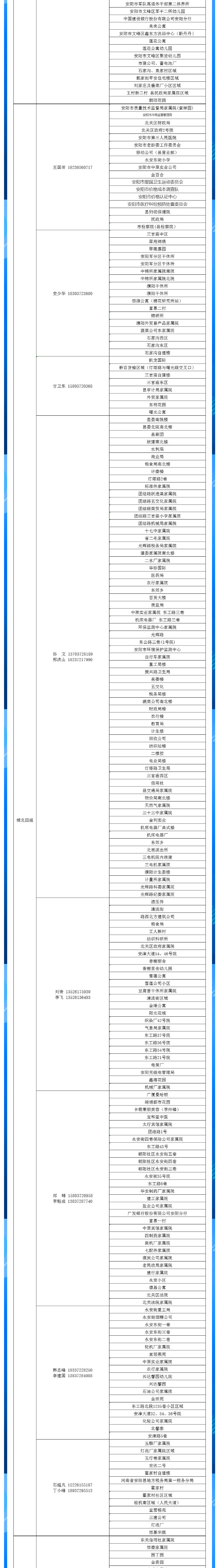 安陽(yáng)全市供熱小區(qū)供熱服務(wù)部、益和熱力客服專員電話明細(xì)_04